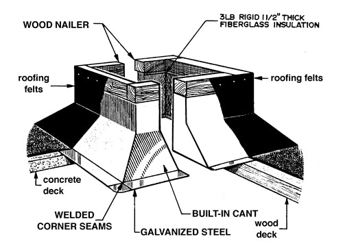Roof Products and Systems - Model #RC3A Prefabricated Roof Curbs